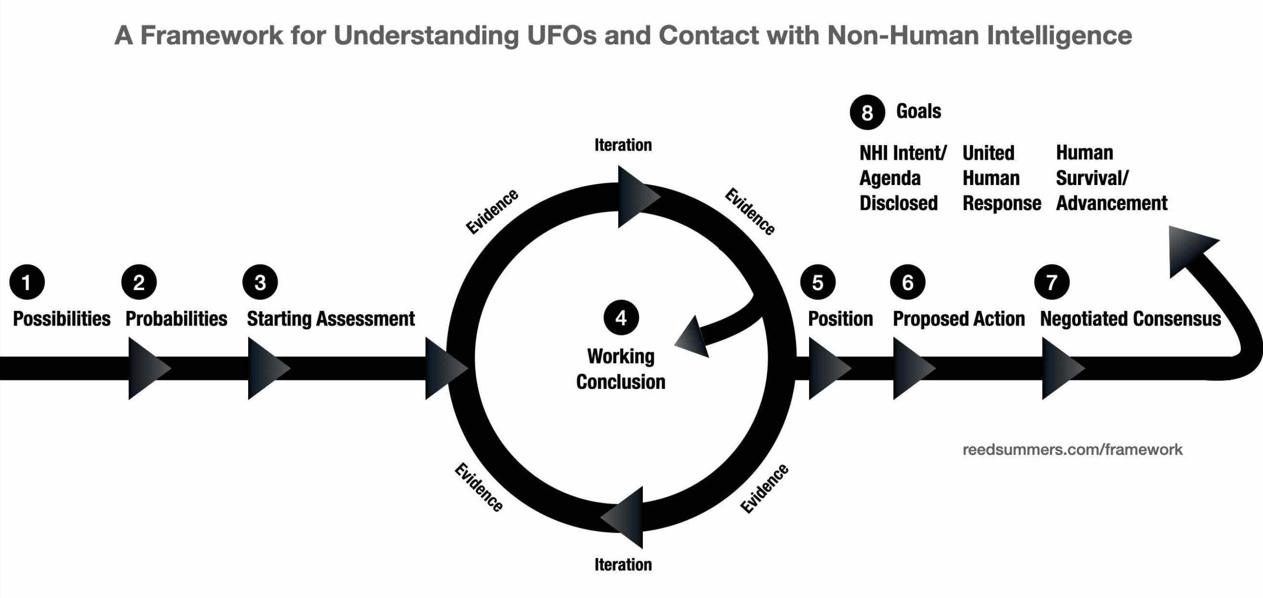 A Framework for Understanding UFOs and Contact with Non-Human Intelligence